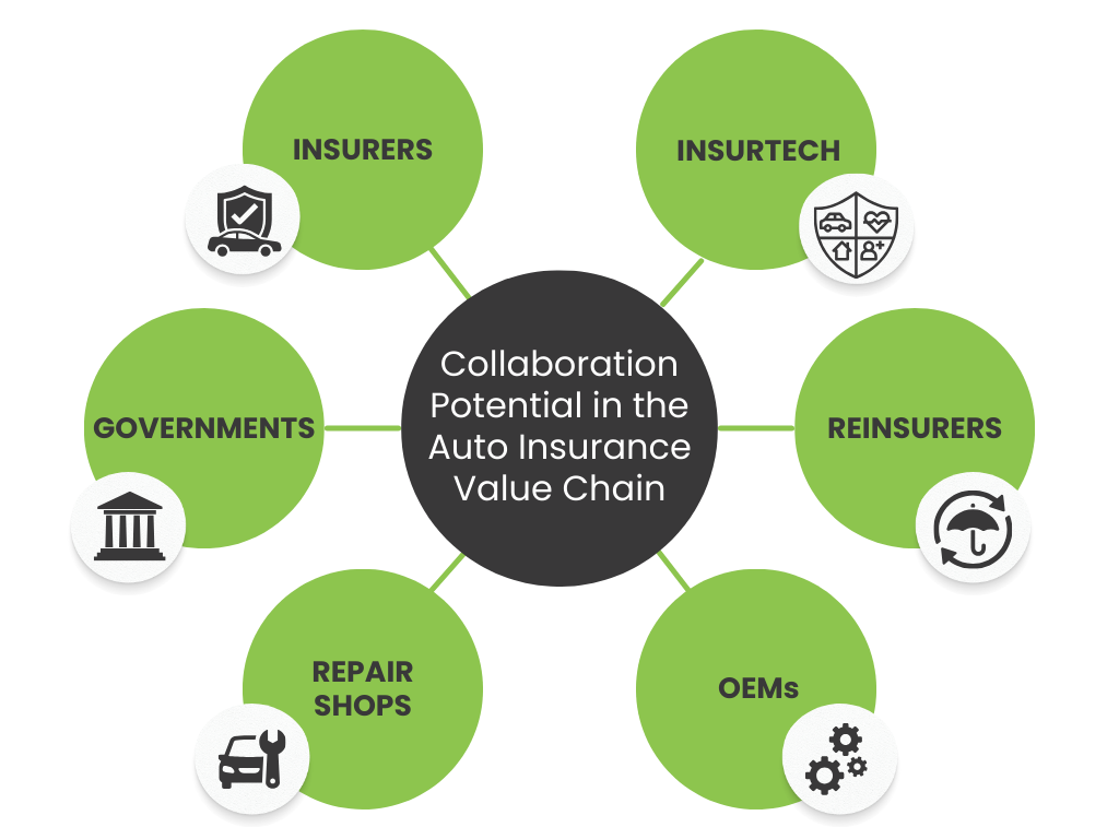 Collaboration potential in the auto insurance value chain