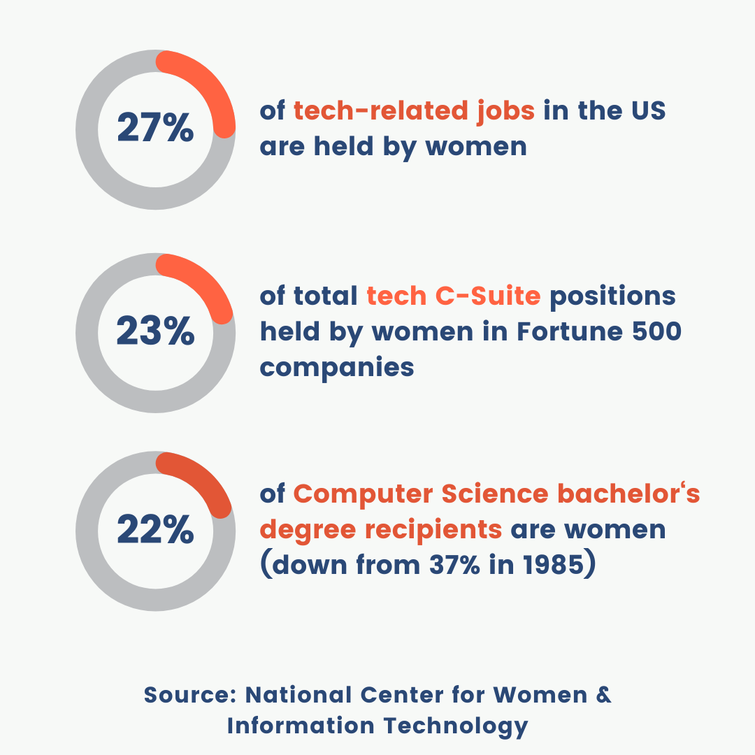 Women in Tech Stats