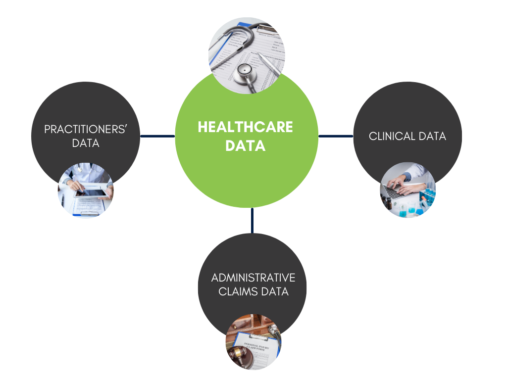 Healthcare data can be categorized as practitioners’ data, administrative claims data, and clinical data. 